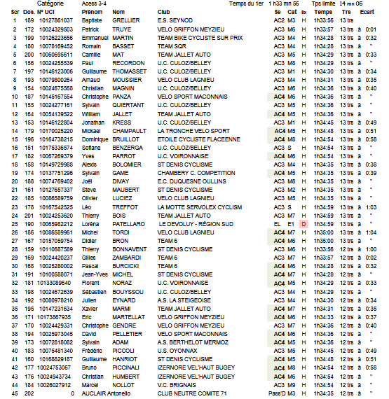Résultats du Grand Prix de Saint Rémy 04/10/2026 Access 3/4